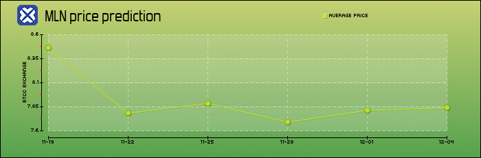price prediction days