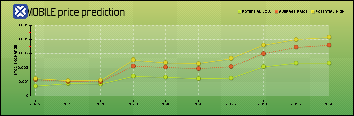 price prediction years