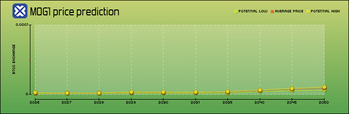 price prediction years