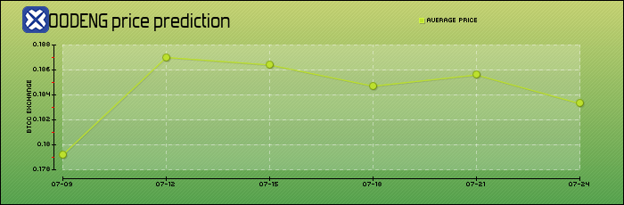 price prediction days