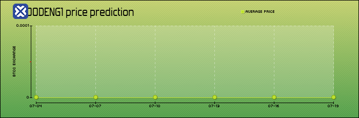 price prediction days