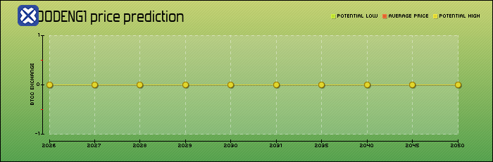 price prediction years