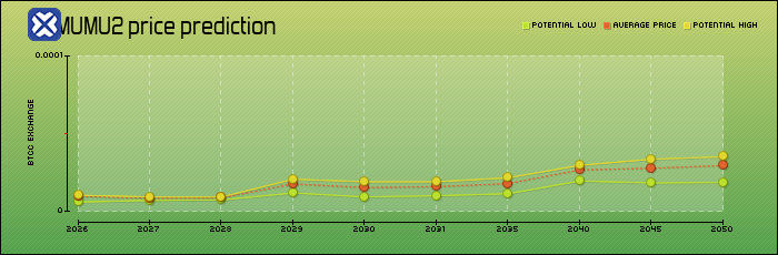 price prediction years