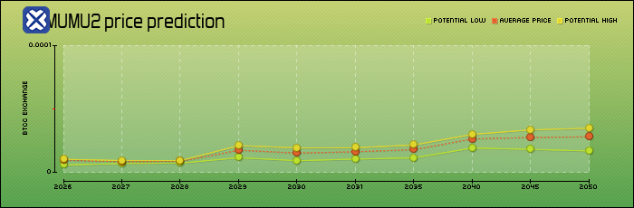 price prediction years