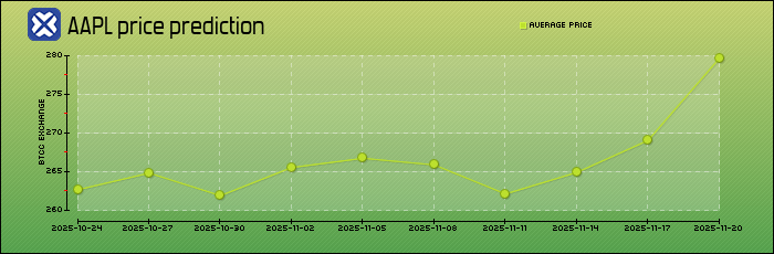 price prediction days