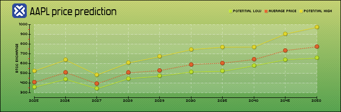 price prediction years