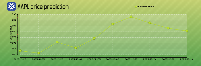 price prediction days