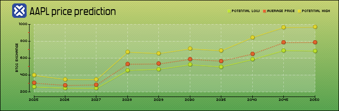 price prediction years