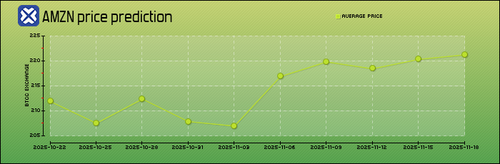 price prediction days