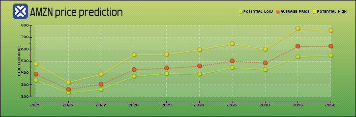 price prediction years