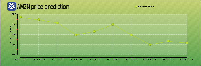 price prediction days