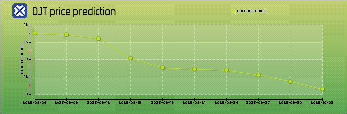 price prediction days