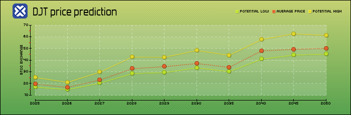 price prediction years