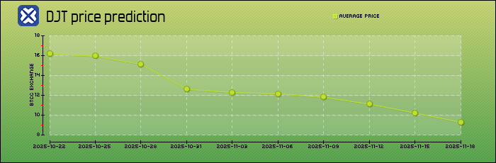 price prediction days