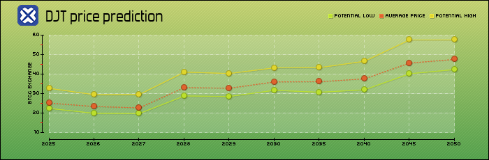 price prediction years