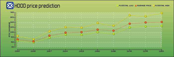 price prediction years