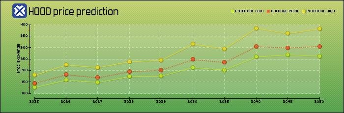 price prediction years