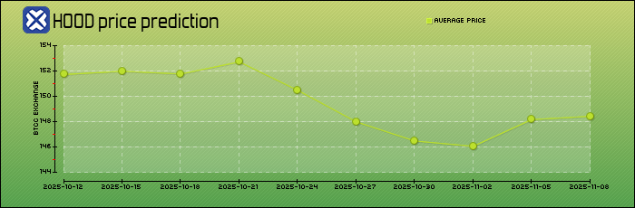 price prediction days