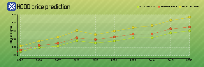 price prediction years