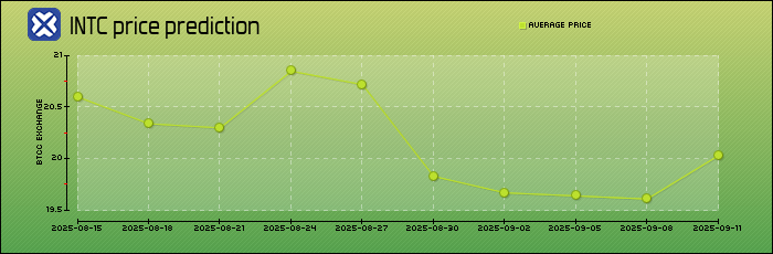 price prediction days