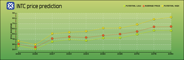 price prediction years