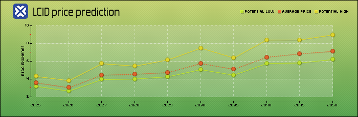 price prediction years