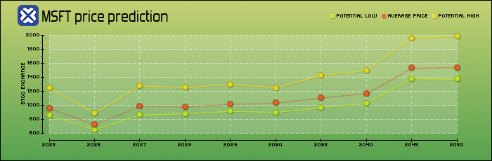 price prediction years