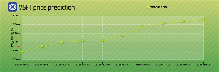 price prediction days
