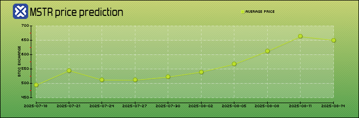 price prediction days