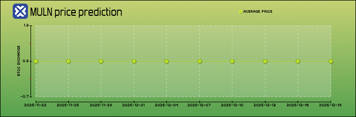 price prediction days
