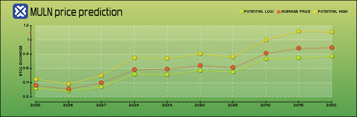 price prediction years