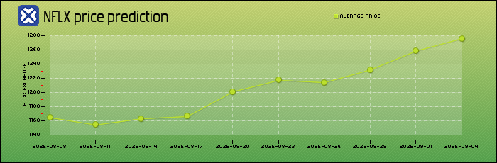 price prediction days