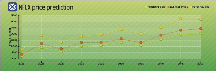 price prediction years