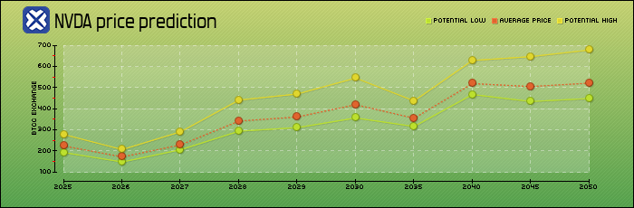 price prediction years