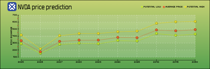 price prediction years