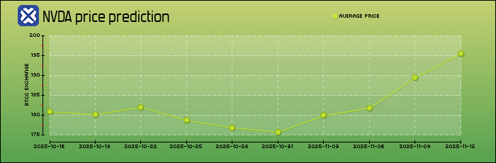 price prediction days