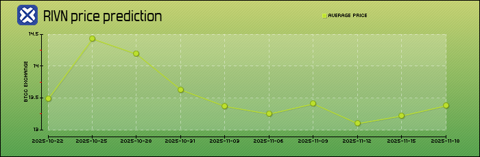 price prediction days