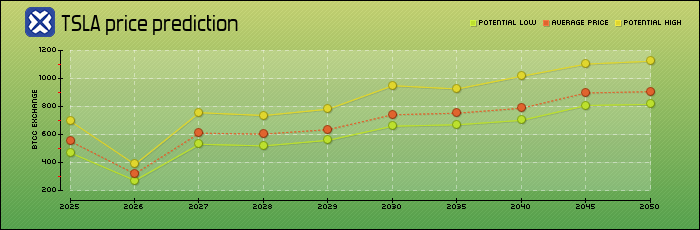 price prediction years