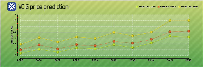 price prediction years