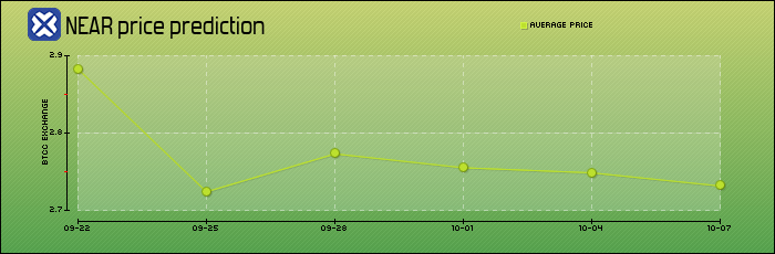 price prediction days