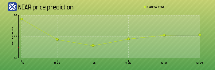 price prediction days