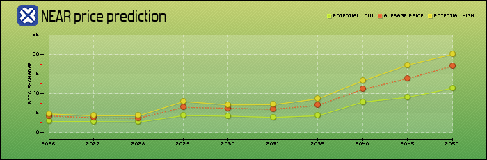 price prediction years