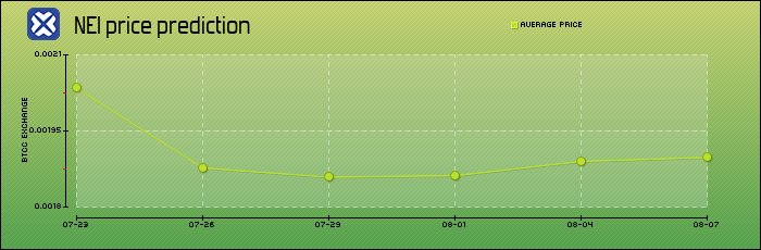 price prediction days