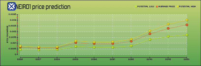 price prediction years