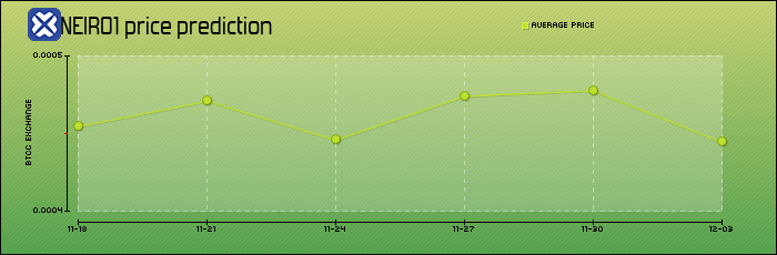 price prediction days