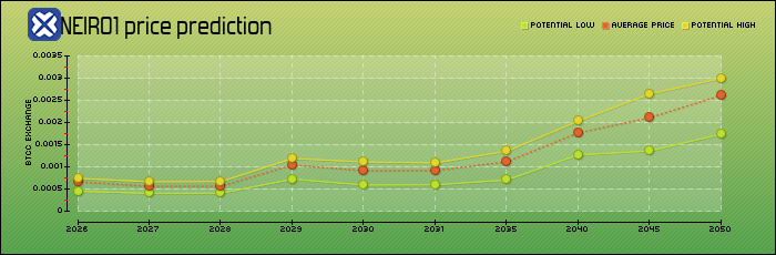 price prediction years
