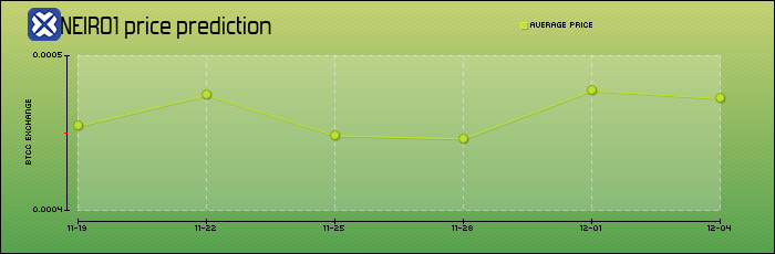 price prediction days