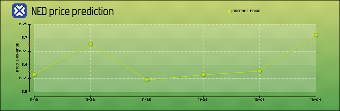 price prediction days