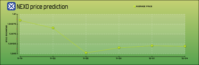 price prediction days
