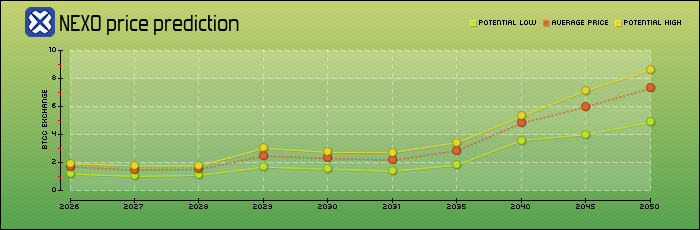 price prediction years